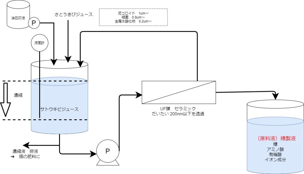 さとうきび から 砂糖になるまでの製造工程を細かく解説 なんのぶろぐ