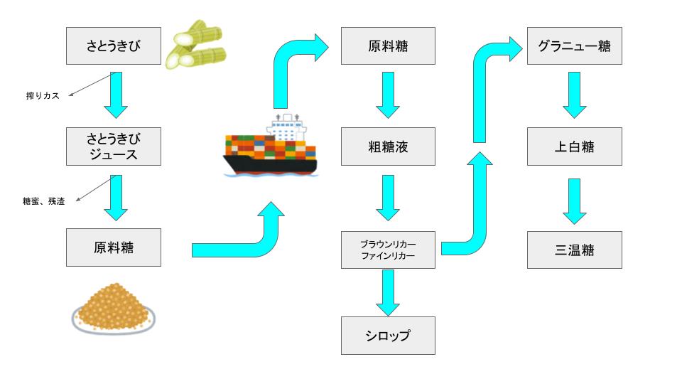 さとうきび から 砂糖になるまでの製造工程を細かく解説 なんのぶろぐ